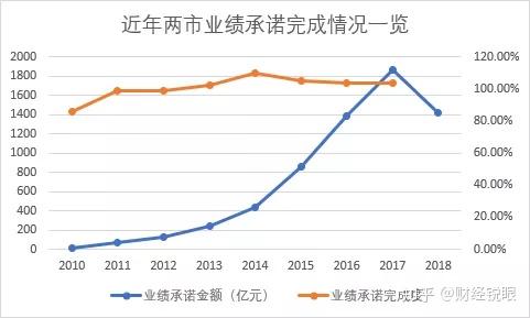 松原市业绩承诺主板上市(主板上市公司业绩预告的规定)